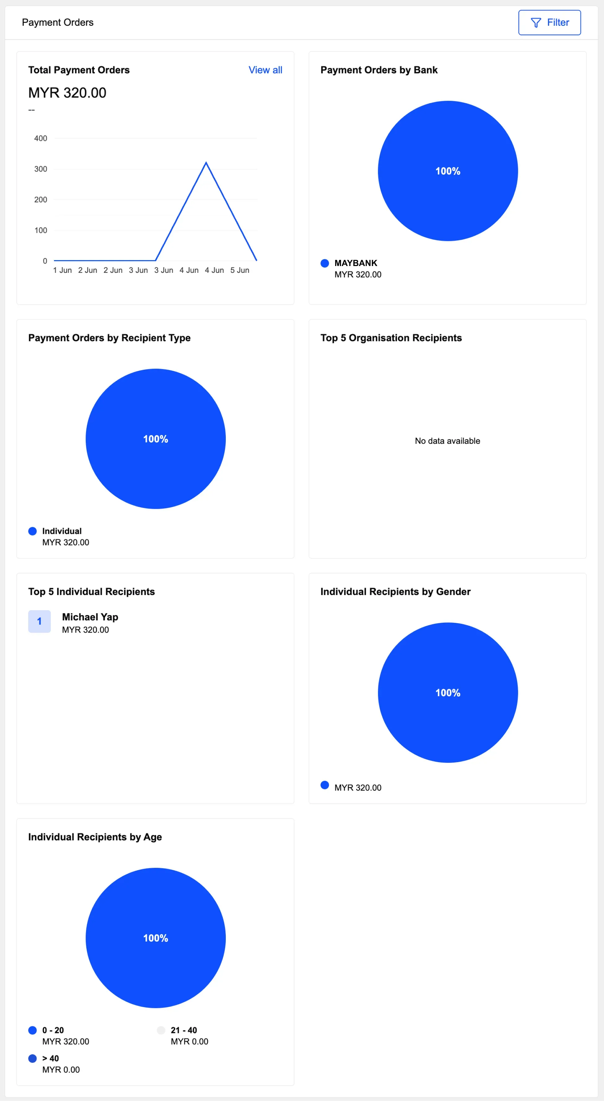 Analytics Payment Orders - Tracking distribution summaries, recipient logs, and data visualizations for system payouts.